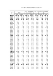 中国城市统计年鉴2011    按行业分组的单位从业人员数(六)