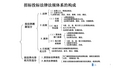 招标投标法律法规体系的构成