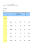 国际统计世界各国社会发展经济数据：14-1_世界货物进出口总额(1995-2018)