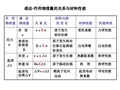 无机材料化学第7讲