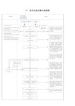 政府采购方式操作流程图六竞争性磋商操作流程图