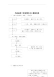 市政道路工程监理工作程序图