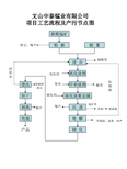 电解锰工艺流程图