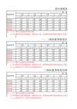 受拉钢筋锚固长度(10规范版)