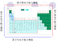 电离能及其变化规律