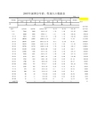 深圳2005年人口数据