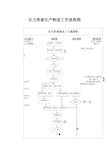 压力容器生产制造工艺流程图