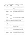 城市基础设施建设项目前期报建工作总流程表