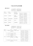 2021年中医执业医师实践技能考试第一站中医内科学证型表解+歌诀+方歌