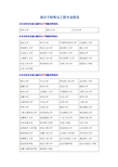 高分子材料专业排名