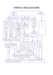 有限责任公司设立登记流程图