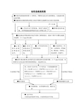 创伤急救流程图