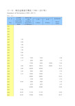 重庆统计年鉴社会经济发展指标：有价证券发行情况(1981-2017年)