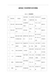 建筑施工风险管理方案计划与防范措施摘