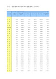 中国统计年鉴2019全国各省市区社会经济发展指标：省会城市和计划单列市主要指标(2018年)