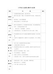 小学语文说课比赛评分标准