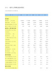 中国统计年鉴2020全国社会经济发展指标：25-3  城市公用事业基本情况