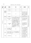 珠海市外来务工人员积分入户指标及分值表