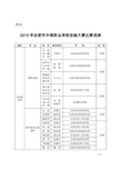 2015年合肥市中等职业学校技能大赛比赛成绩