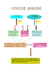 一次性使用注射器输液器处理流程新修改
