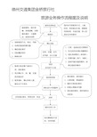 旅行社业务操作流程图及说明