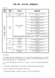 GB50300-2013最新规范分部工程、分项工程、检验批划分