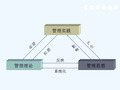 现代管理学管理发展史