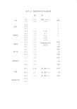 5常用氮磷钾肥料的养分含量标准