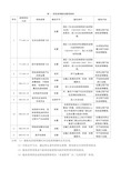 危险废物豁免管理清单