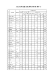 施工材料价格和机械设备台班费用分析表