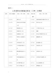 山东省职业技能鉴定职业(工种)分类表