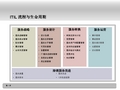 ITIL 流程总结和演进路线图