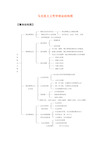 马克思主义哲学知识体系结构图