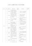 (完整版)廉政风险点及防控措施