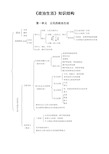 政治生活知识结构思维导图