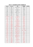 2009年广东省现场作文竞赛高中组获奖名单