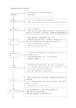 房地产项目精装修基本程序流程图页DOC