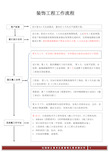 装修公司装修工程的工作流程