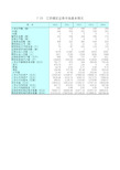 江苏统计年鉴2015社会经济发展指标：江苏辖区证券市场基本情况