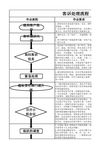 客诉处理流程图