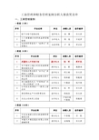 工商管理和财务管理案例分析大赛获奖名单