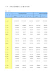 2016年统计年鉴 11-9  分地区货物进出口总额(2015年)