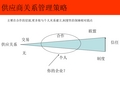 供应商关系管理策略-PPT课件