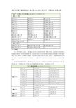 985大学名单共有39所211工程