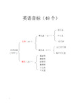 (完整word版)最新-英语国际音标表(48个)word版-绝对准确