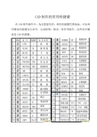 CAD制作的常用快捷键