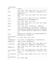 云南省行政区划分表