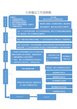 行政复议工作流程图