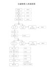 仓储物资入库出库流程图