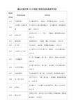 【交通运输】重庆交通大学年硕士招生初试科目参考书目